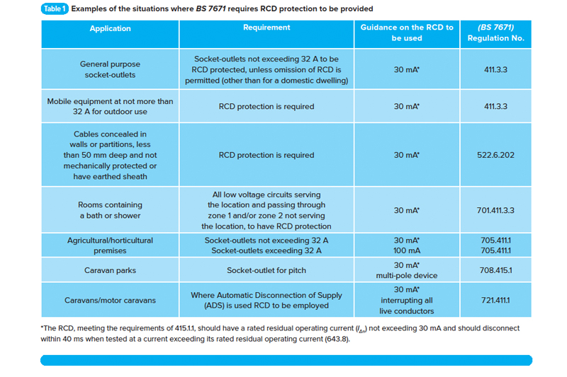 RCDs: Operation and Application Explained